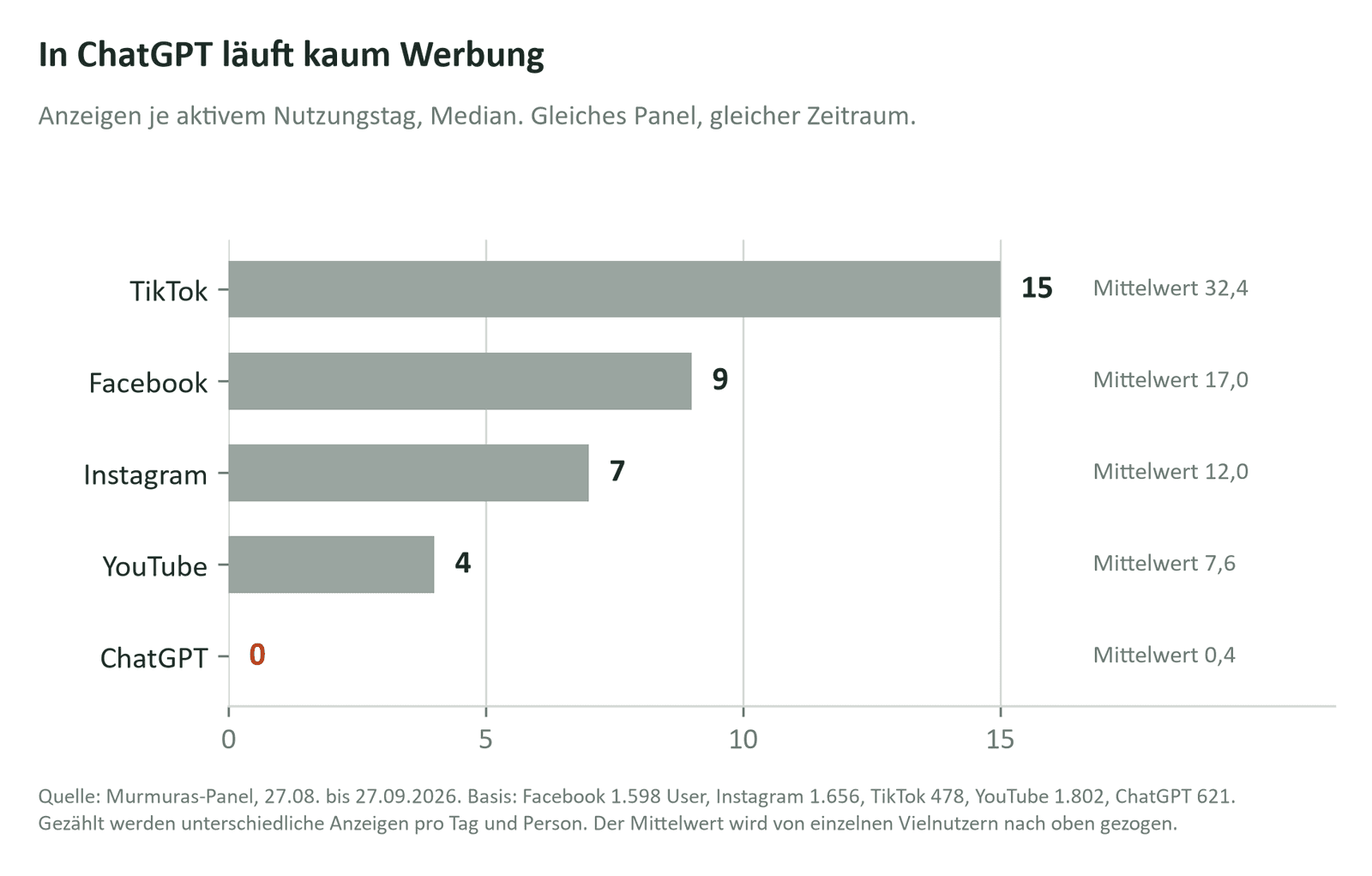 In ChatGPT läuft kaum Werbung: Anzeigen je aktivem Nutzungstag, Median. TikTok 15, Facebook 9, Instagram 7, YouTube 4, ChatGPT 0.