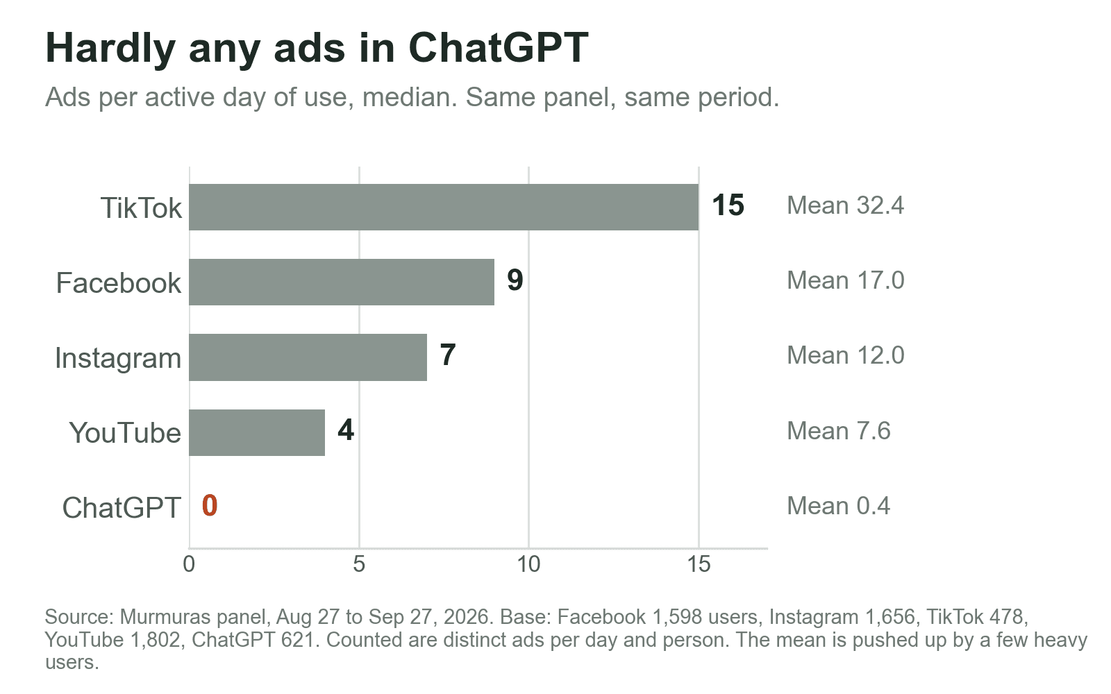 Hardly any ads in ChatGPT: ads per active usage day, median. TikTok 15, Facebook 9, Instagram 7, YouTube 4, ChatGPT 0.