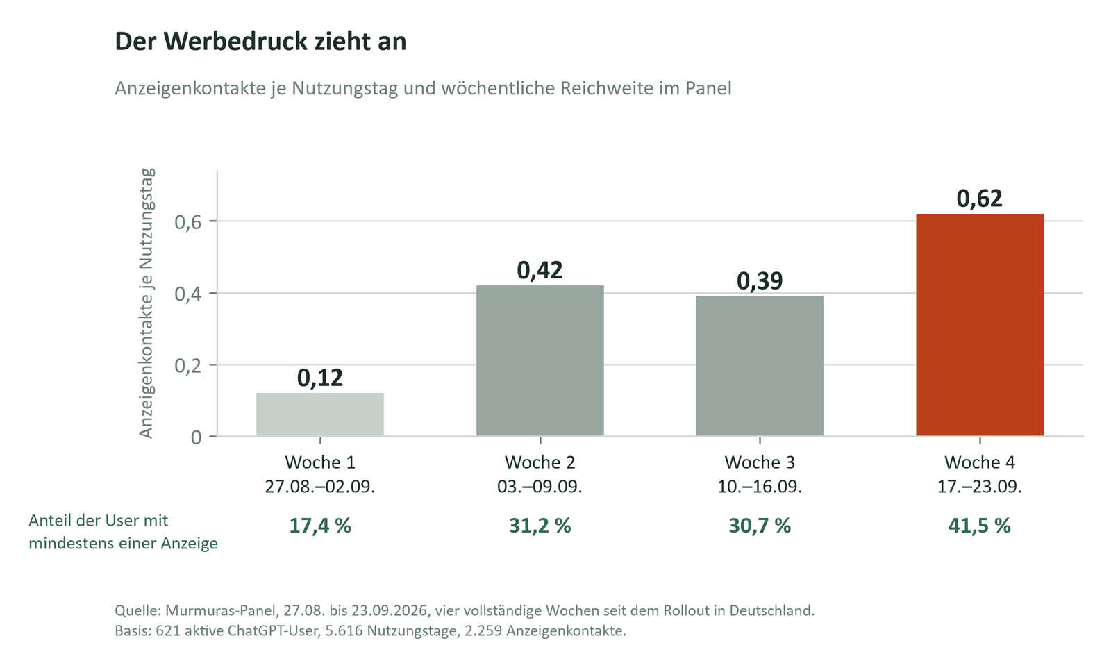 Der Werbedruck zieht an: Anzeigenkontakte je Nutzungstag von 0,12 in Woche 1 auf 0,62 in Woche 4, Anteil der User mit mindestens einer Anzeige von 17,4 auf 41,5 Prozent.