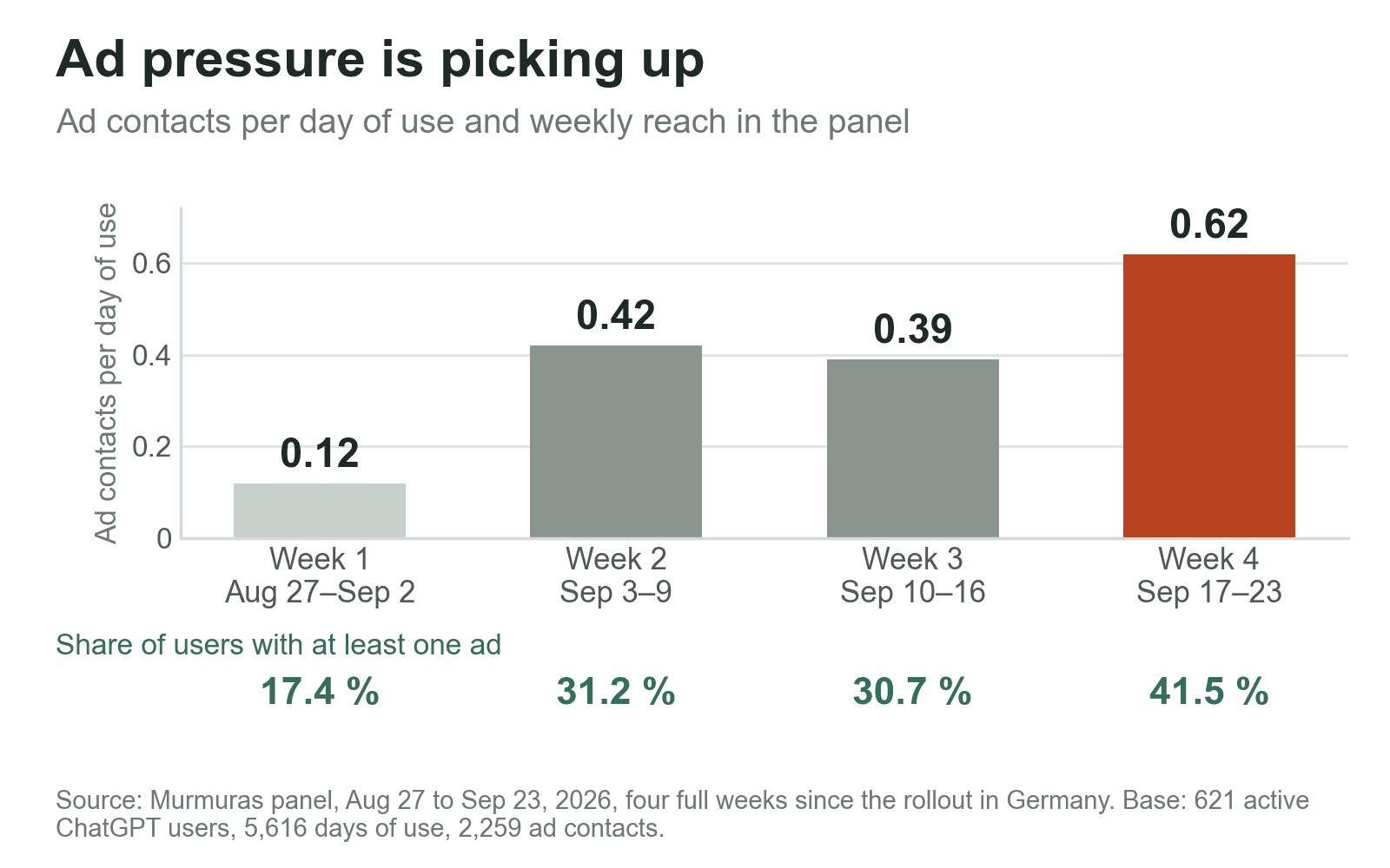 Ad load is picking up: ad exposures per usage day rose from 0.12 in week 1 to 0.62 in week 4, and the share of users with at least one ad rose from 17.4 to 41.5 percent.