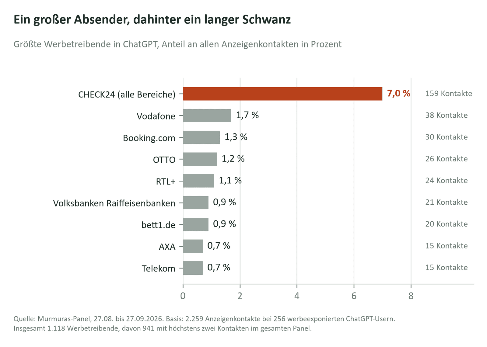 Ein großer Absender, dahinter ein langer Schwanz: CHECK24 7,0 Prozent aller Anzeigenkontakte, danach Vodafone 1,7, Booking.com 1,3, OTTO 1,2, RTL+ 1,1, Volksbanken Raiffeisenbanken 0,9, bett1.de 0,9, AXA 0,7, Telekom 0,7 Prozent.