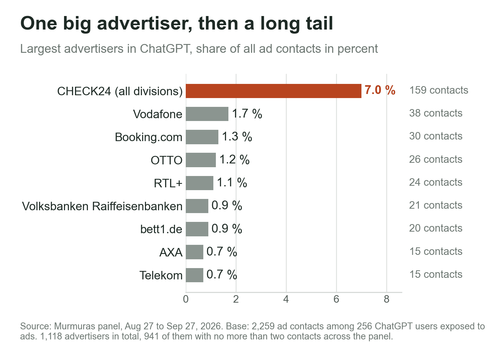 One big advertiser followed by a long tail: CHECK24 accounts for 7.0 percent of all ad exposures, followed by Vodafone 1.7, Booking.com 1.3, OTTO 1.2, RTL+ 1.1, Volksbanken Raiffeisenbanken 0.9, bett1.de 0.9, AXA 0.7 and Telekom 0.7 percent.
