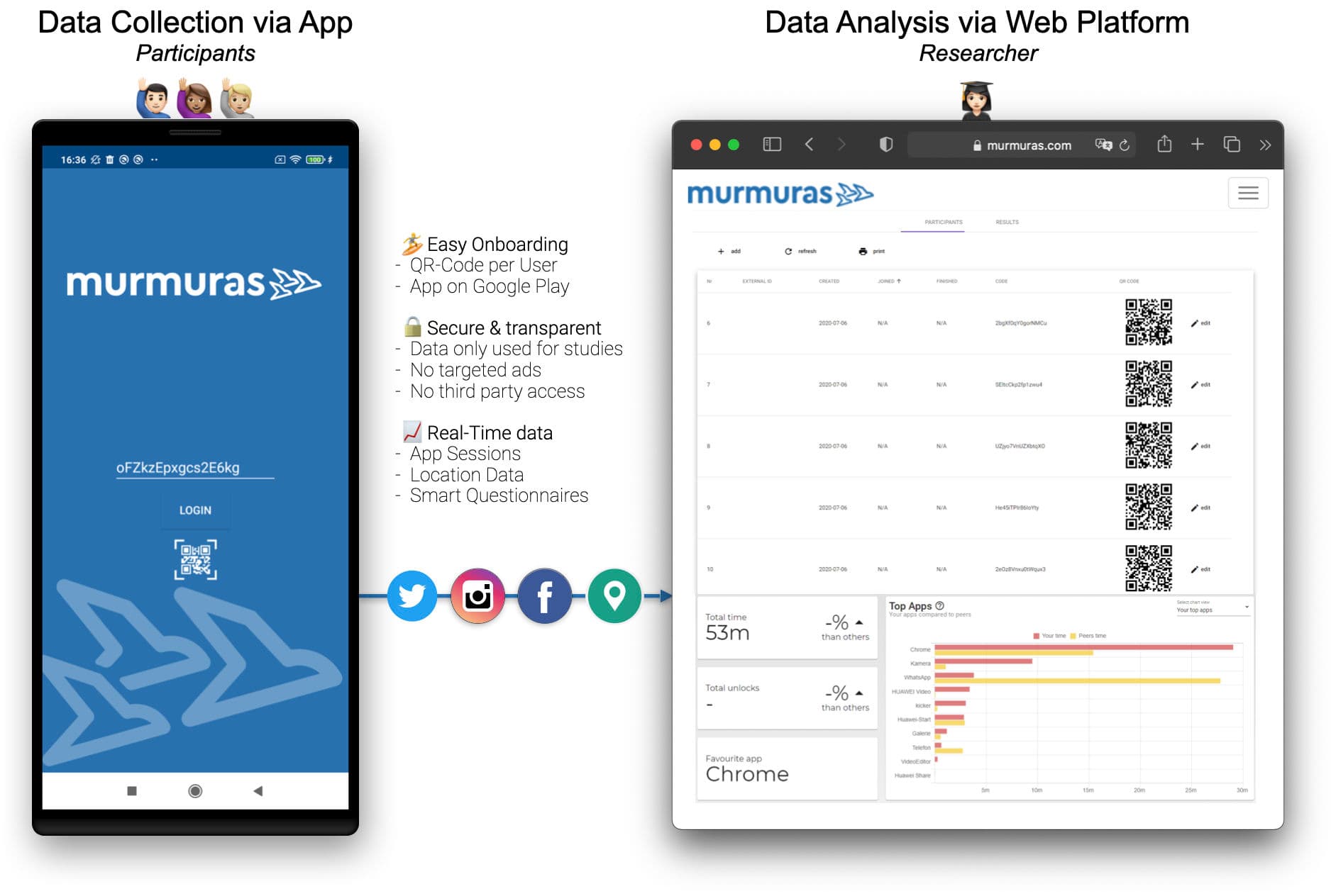 Free smartphone app & platform to study human behavior for students and researchers