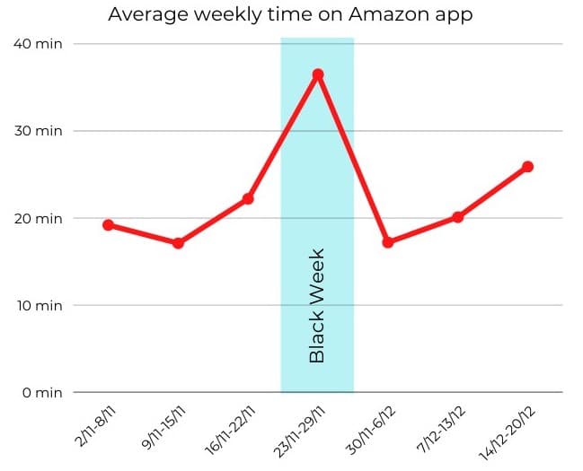 Shopping app behavior before Christmas 2020