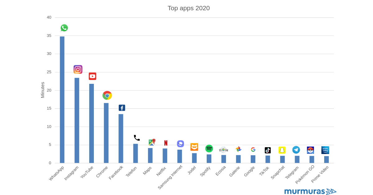 Most used smartphone apps of 2020 – Whatsapp, Instagram and Facebook at the top
