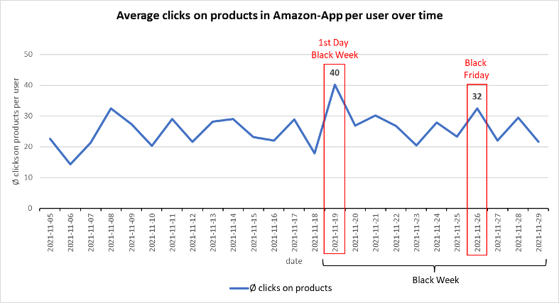 Average number of clicks on products in Amazon app per day Average number of clicks on products in Amazon app per day
