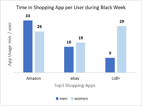 Top3 most used shopping apps during Black Week Top 3 most used shopping apps during Black