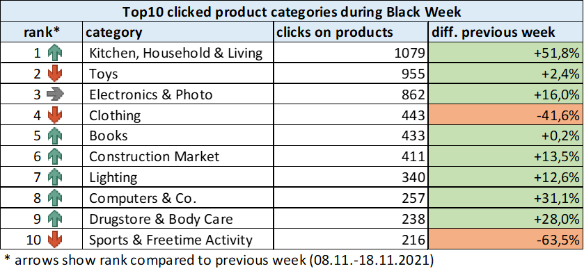 Beliebteste Produktkategorien in der Amazon-App während der Black Week Beliebteste Produktkategorien in der Amazon-App während der Black Week