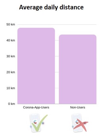 Average daily distance travelled by corona app users vs non-users Average daily distance travelled by corona app users vs non-users