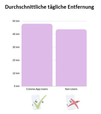 Durschnittliche tägliche Entfernung von Corona-App-Nutzern und die der Nicht-Nutzer im Vergleich. Der Wert der Corona-AppNutzer liegt knapp unter 50km und der der Nicht-Nutzer über 40km.