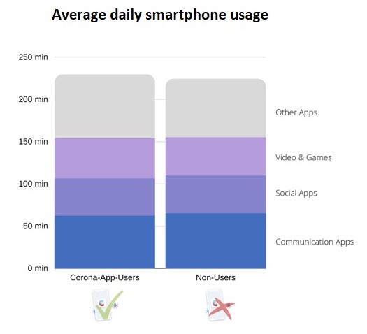 Average daily smartphone app usage of corona app users vs non-users Average daily smartphone app usage of corona app users vs non-users