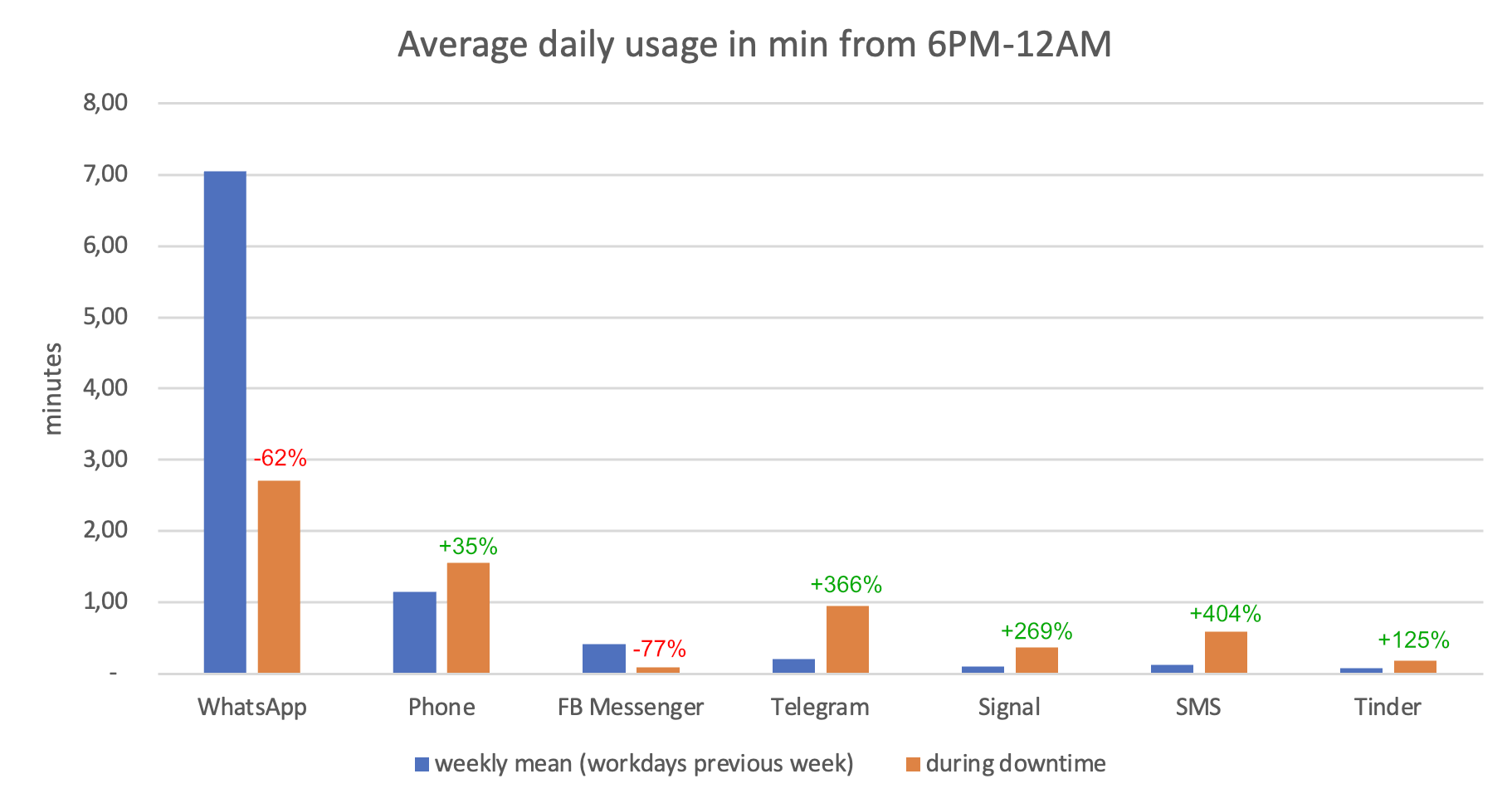Average daily usage of messaging apps in minutes from 6PM - 12A Average daily usage of messaging apps in minutes from 6PM - 12AM