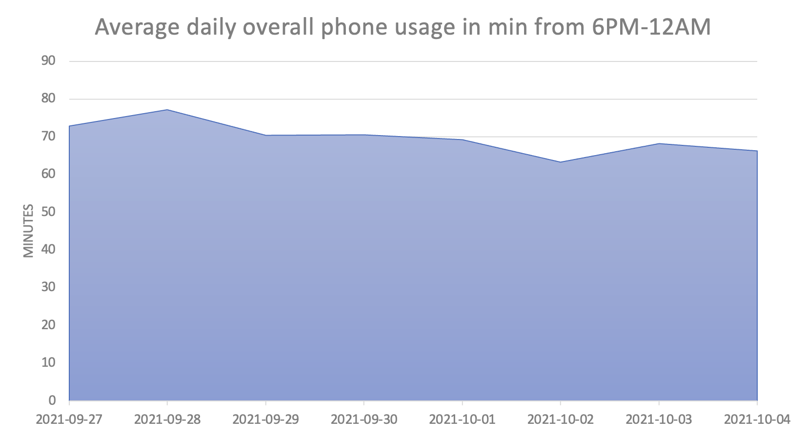 Average daily phone usage in minutes from 6PM - 12AM Average daily phone usage in minutes from 6PM - 12AM