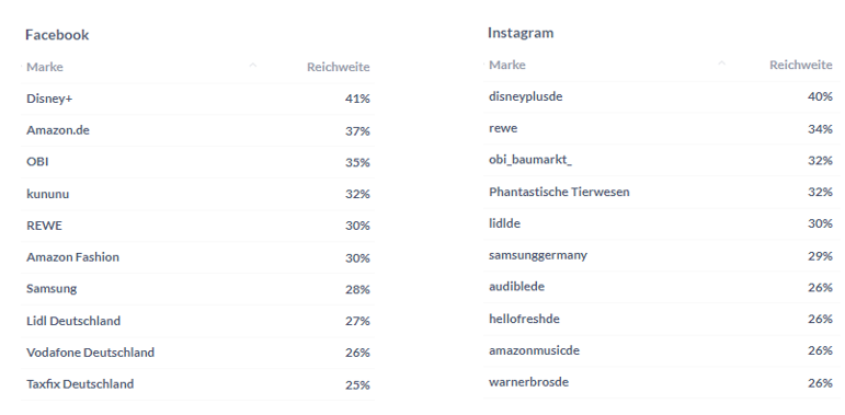 Marken nach Reach auf Facebook und Instagram während der Osterzeit