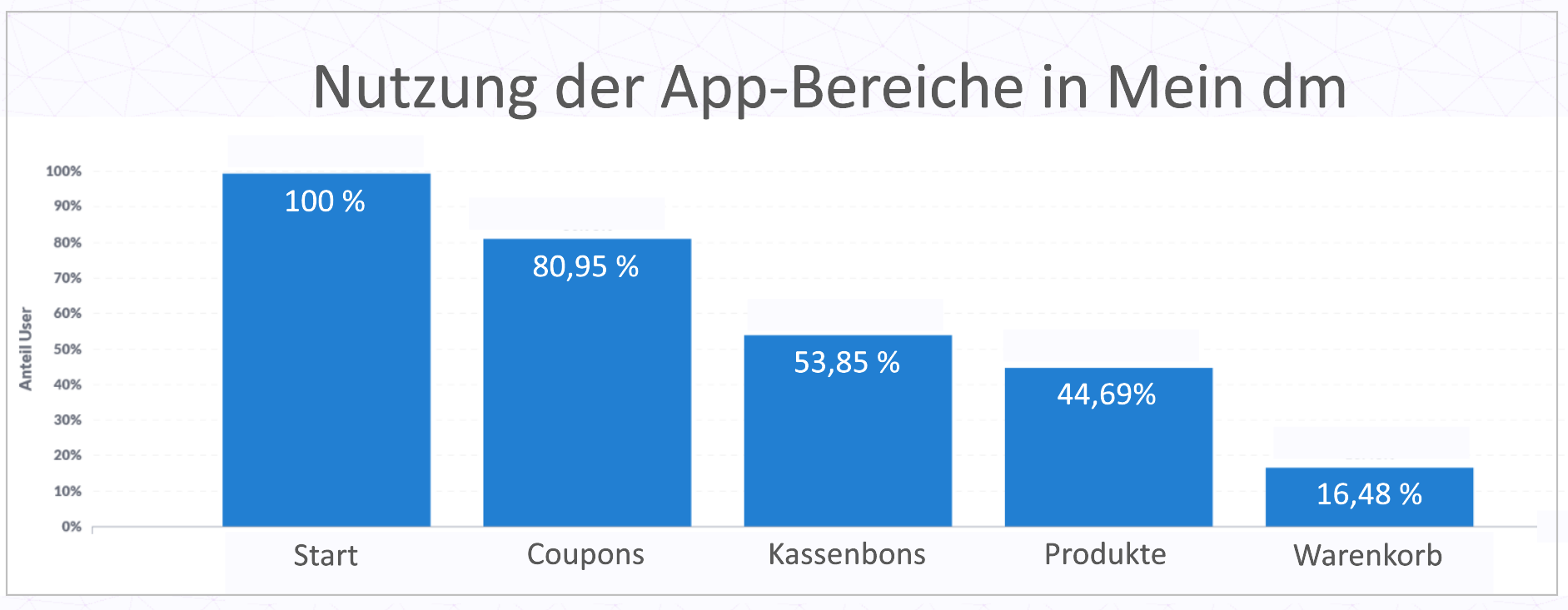 Usage of app features in the Mein dm-App 2023 DM-App-Bereiche