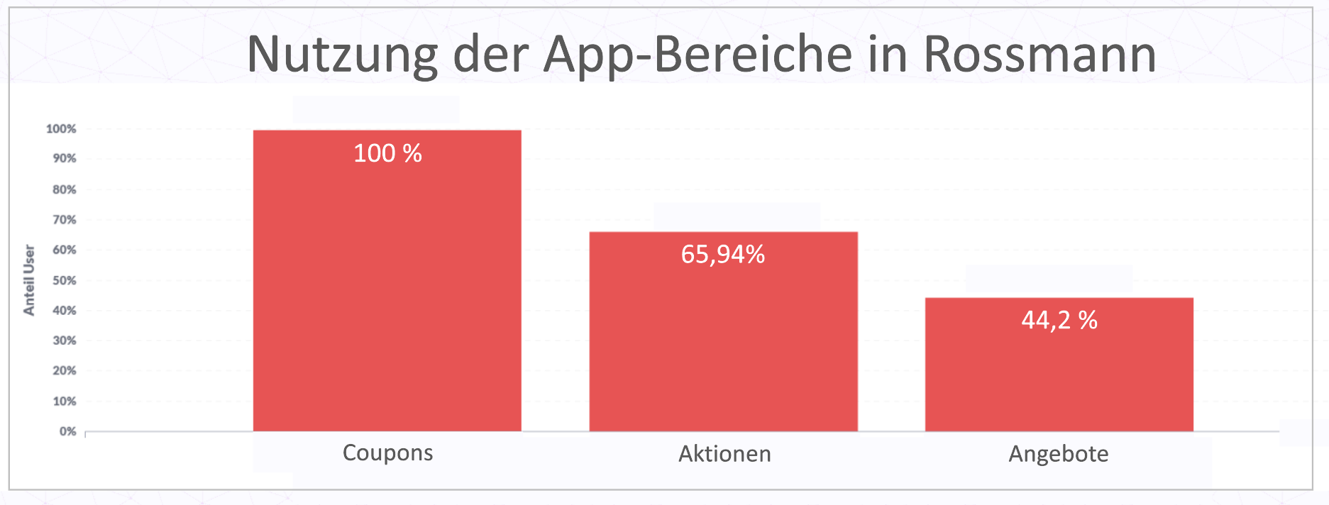 Usage of app features in the Rossmann-App 2023 Rossmann-App-Bereiche