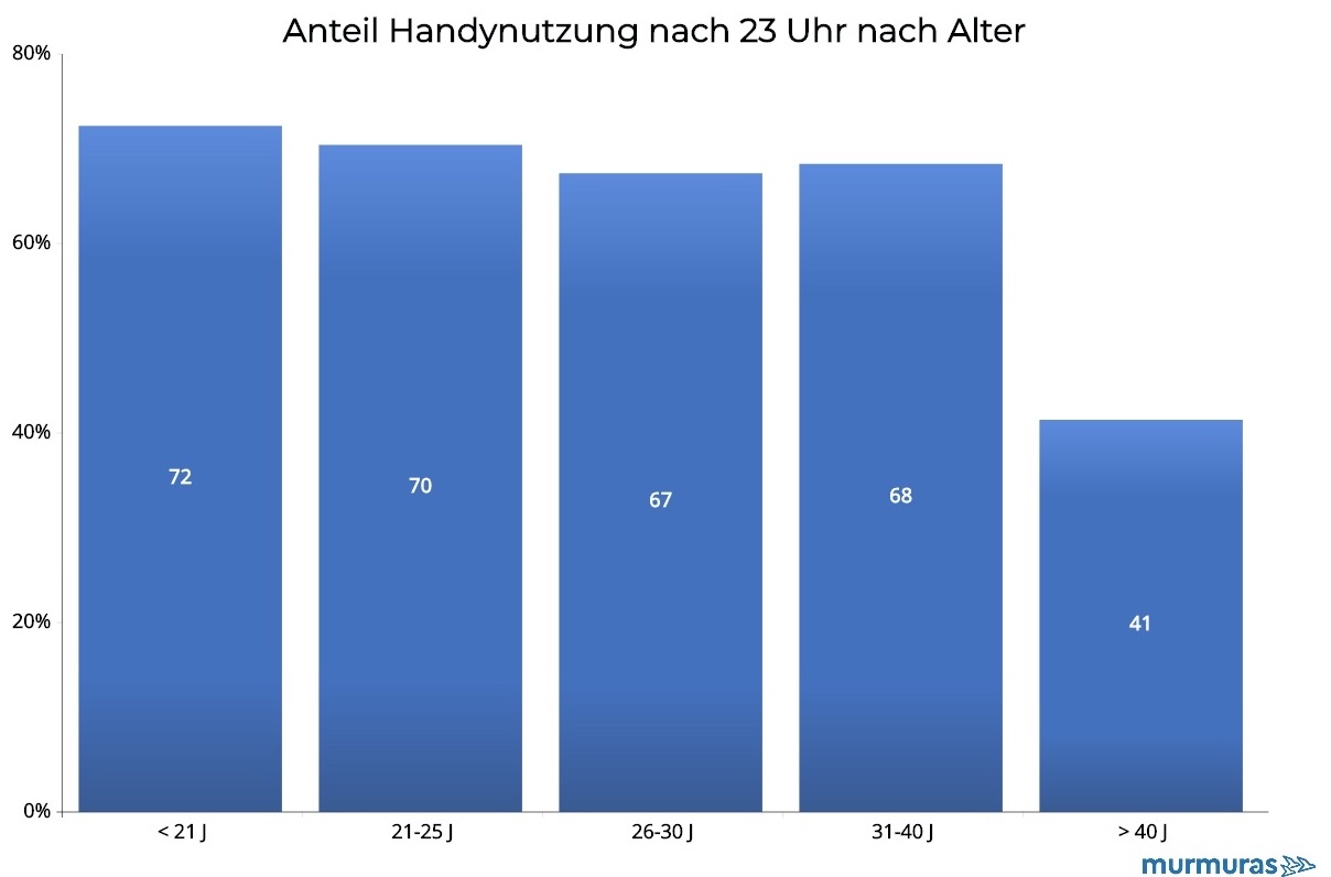 Anteil Handynutzung nach 23 Uhr nach Alter nteil Handynutzung nach 23 Uhr nach Alter