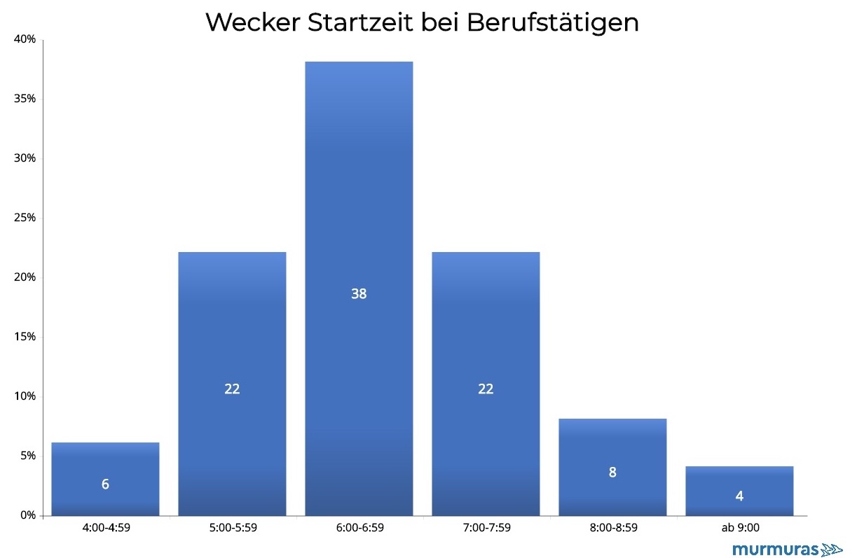 Wecker Startzeit bei Berufstätigen Wecker Startzeit bei Berufstätigen