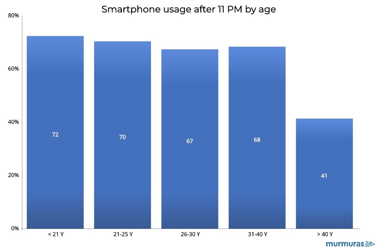 Smartphone usage after 11 pm by age group martphone usage after 11 pm by age group