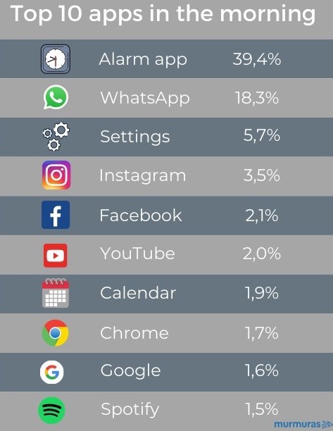 Top 10 most-used apps in the morning Top 10 most-used apps in the morning