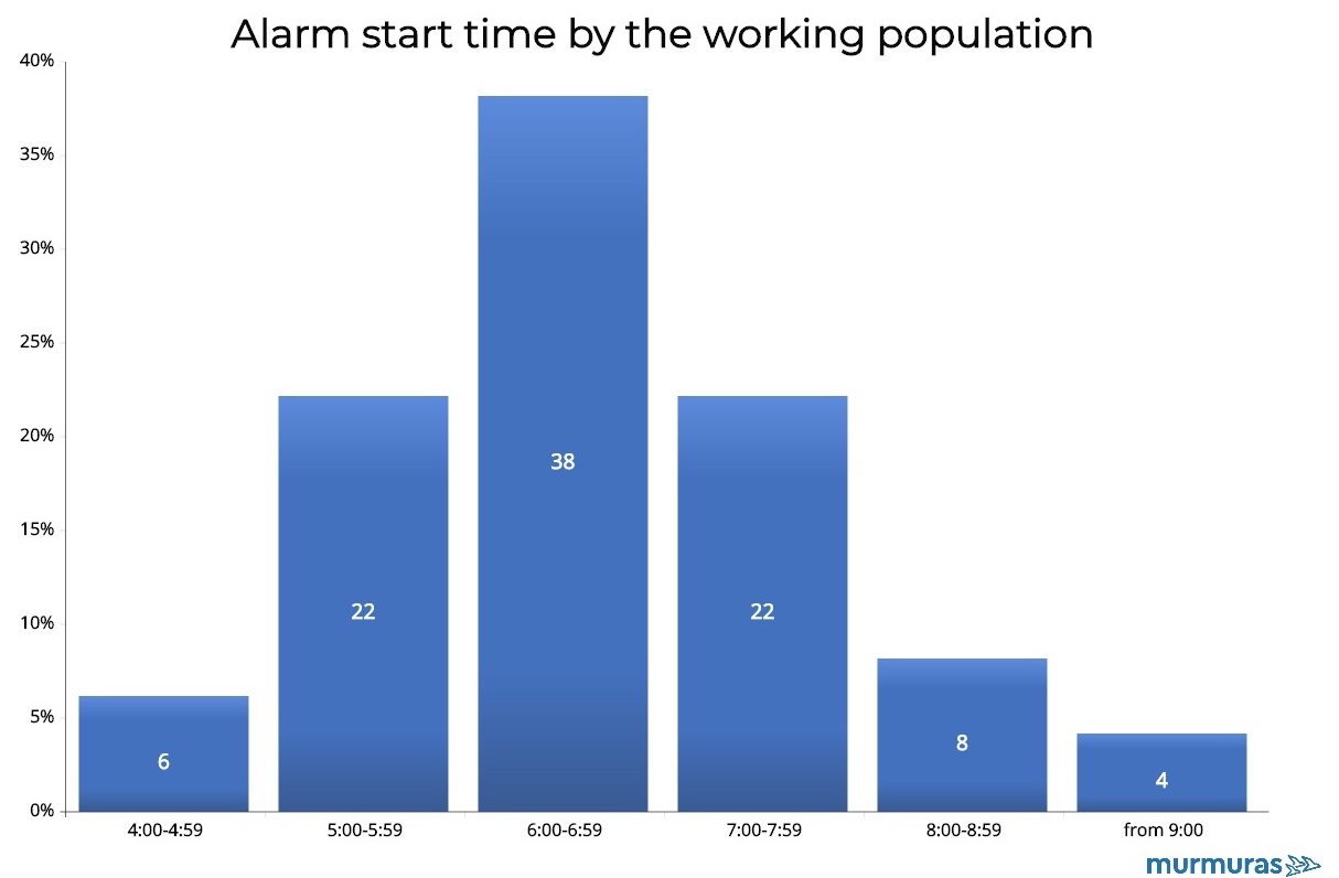 Alarm times for working people Alarm times for working people