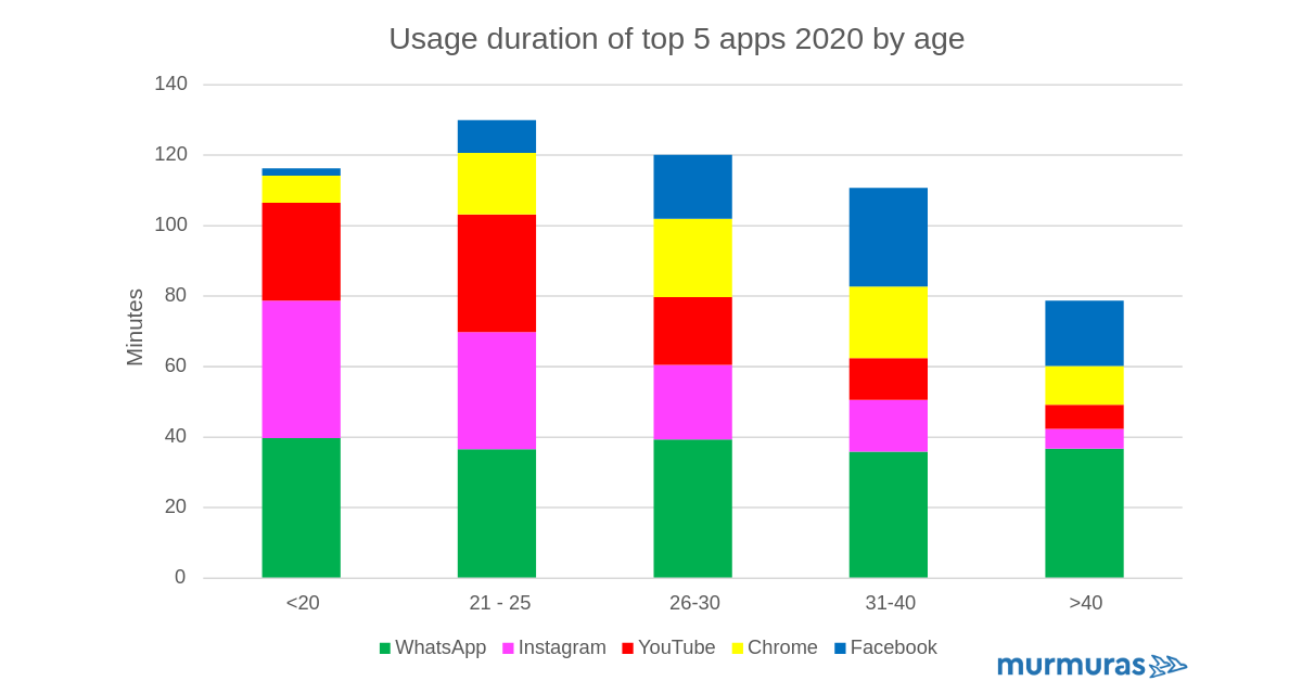 Meistgenutzte Smartphone-Apps 2020 nach Altersklassen Meistgenutzte Smartphone-Apps 2020 nach Altersklassen