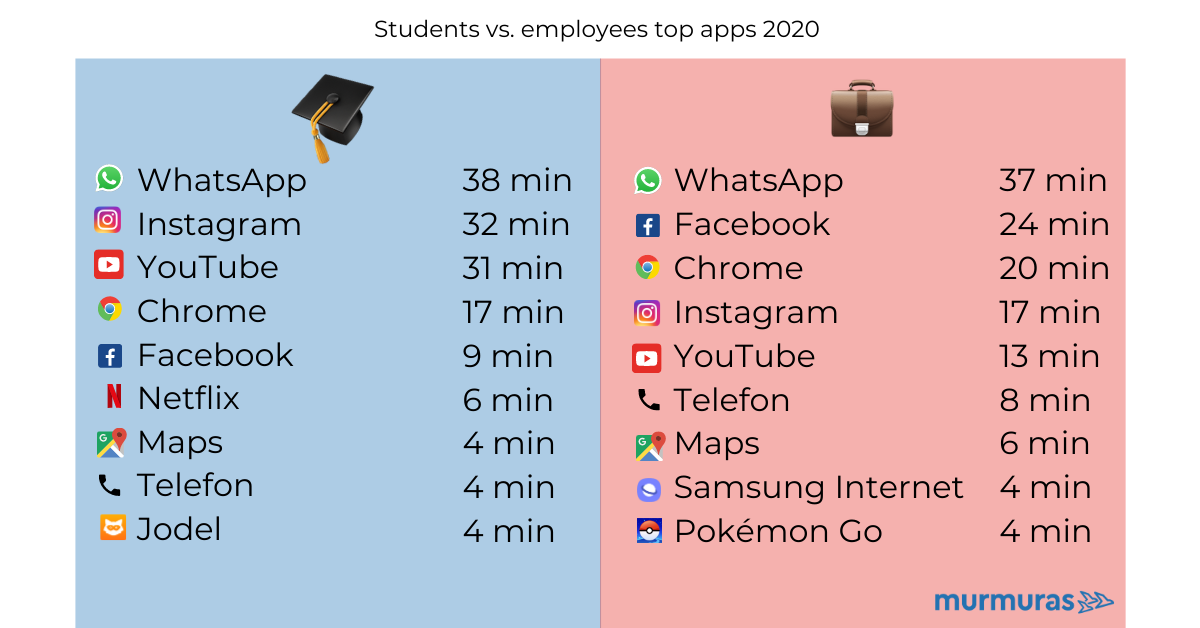 Meistgenutzte Smartphone-Apps 2020 nach Beschäftigungsstatus Meistgenutzte Smartphone-Apps 2020 nach Beschäftigungsstatus
