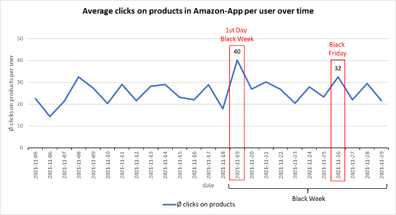 Average number of clicks on products in Amazon app per day
