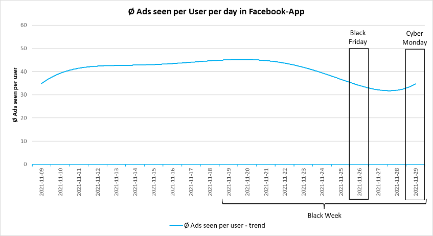 Ads viewed per user per day in Facebook app