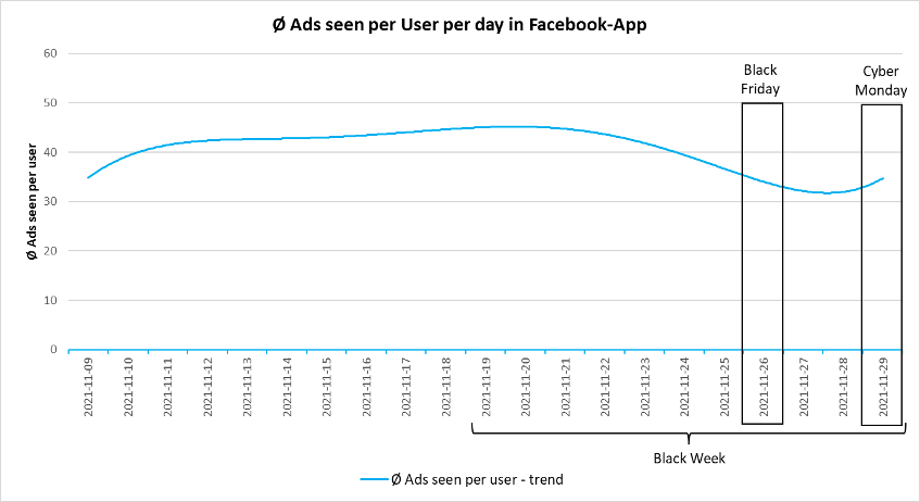 Gesehene Werbeanzeigen pro Nutzer pro Tag in der Facebook-App