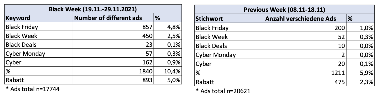 Black-Week-Schlagworte in Facebook Werbeanzeigen in Black Week und Vorwoche