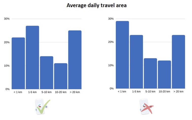 Average daily travel area of corona app users vs non-users