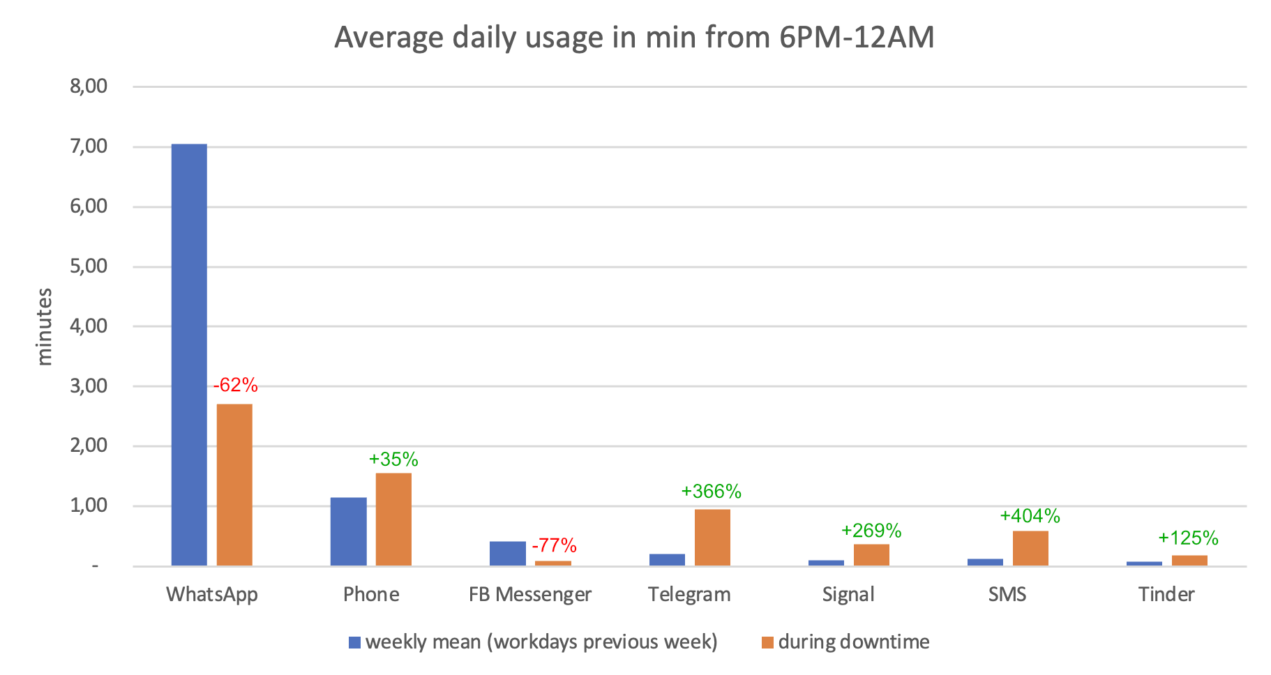 Average daily usage of messaging apps in minutes from 6PM - 12AM