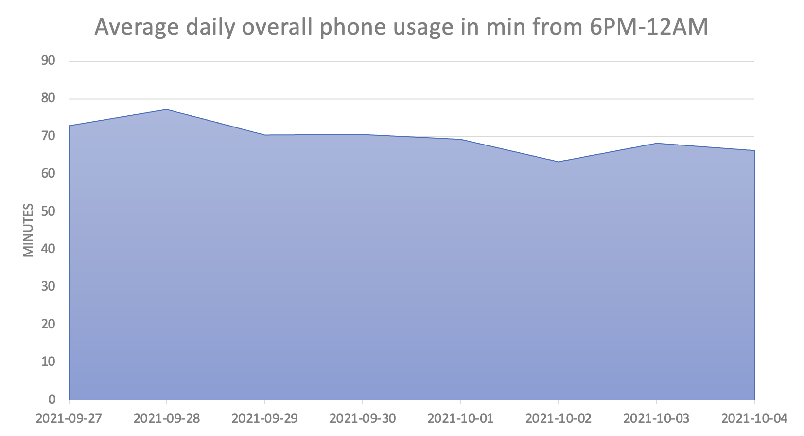 Average daily phone usage in minutes from 6PM - 12AM