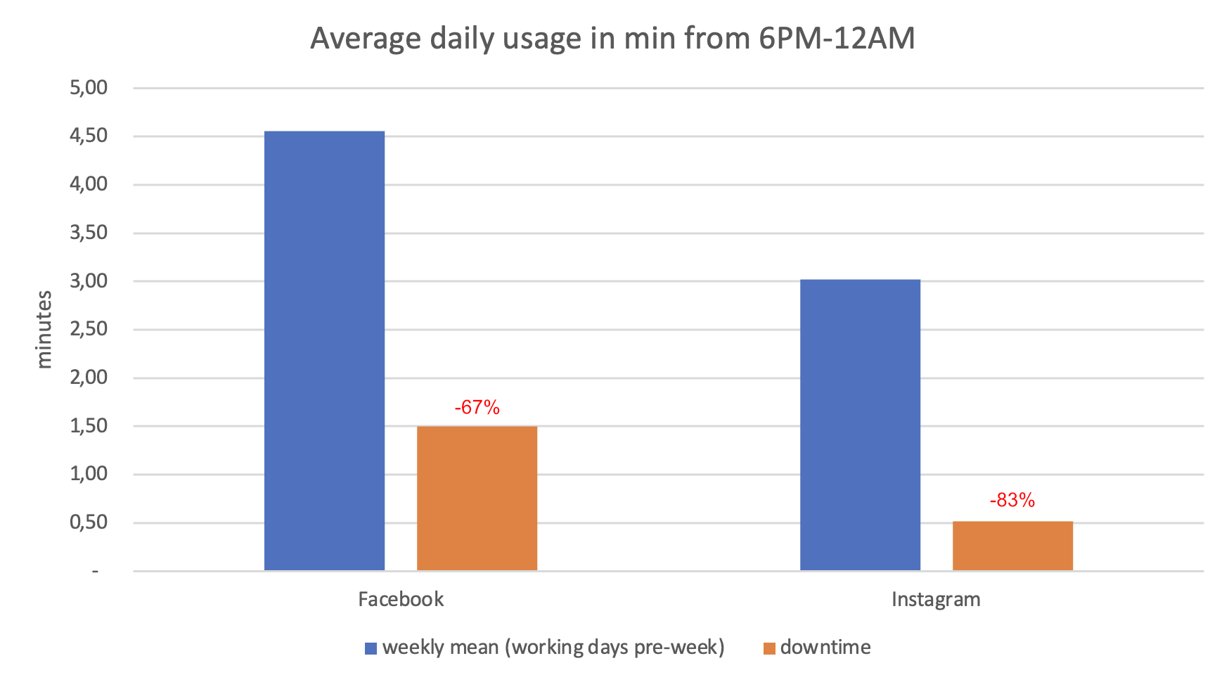 Average daily usage of social network apps in minutes from 6PM - 12AM