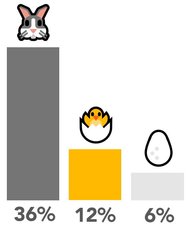 Meistgenutzte Emojis in Oster-Werbeanzeigen
