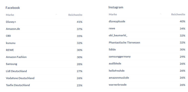 Brands by Reach on Facebook and Instagram during Easter