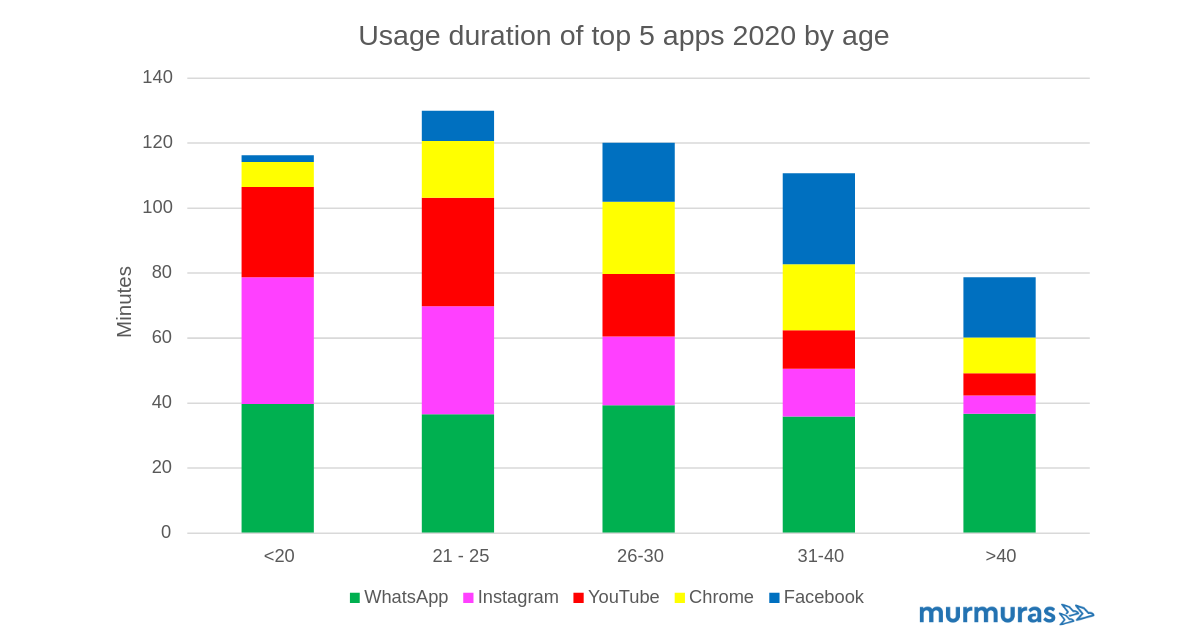 Meistgenutzte Smartphone-Apps 2020 nach Altersklassen