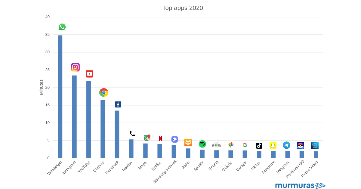 Meistgenutzte Smartphone-Apps 2020