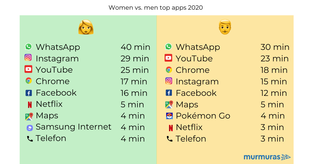 Most used smartphone apps in 2020 by gender