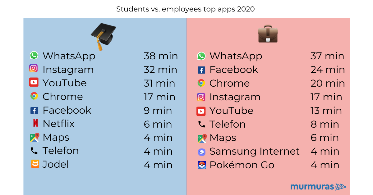 Meistgenutzte Smartphone-Apps 2020 nach Beschäftigungsstatus